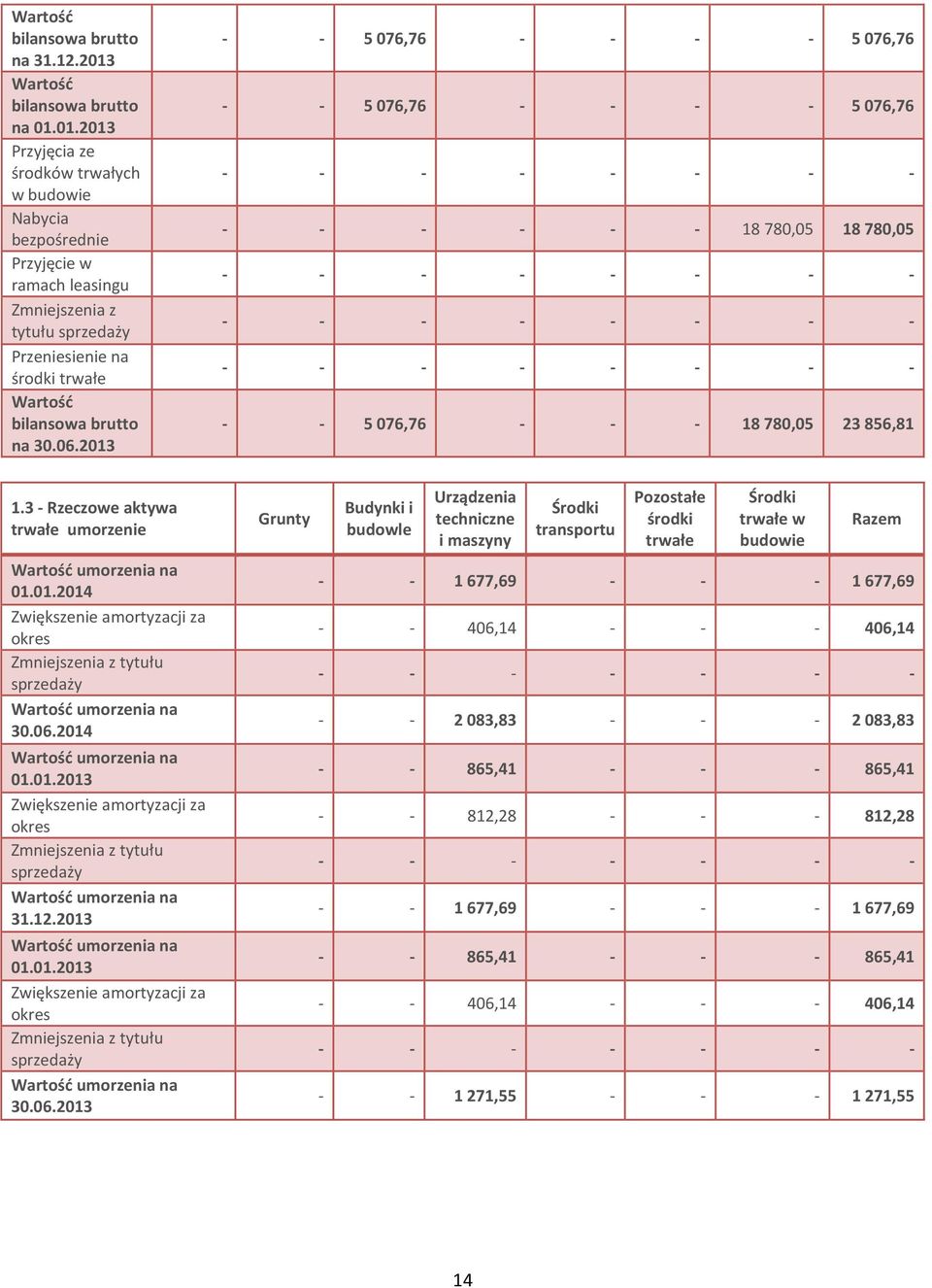 3 - Rzeczowe aktywa trwałe umorzenie umorzenia na Zwiększenie amortyzacji za okres Zmniejszenia z tytułu sprzedaży umorzenia na umorzenia na Zwiększenie amortyzacji za okres Zmniejszenia z tytułu