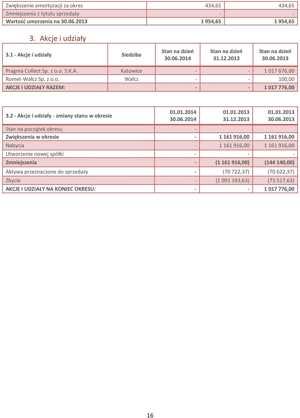 2 - Akcje i udziały - zmiany stanu w okresie Stan na początek okresu - Zwiększenia w okresie - 1 161 916,00 1 161 916,00 Nabycia - 1 161 916,00 1 161 916,00 Utworzenie