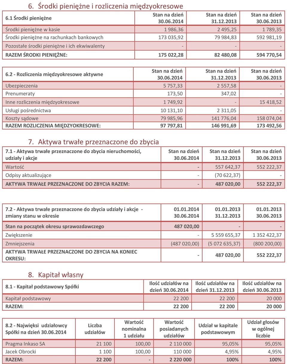 RAZEM ŚRODKI PIENIĘŻNE: 175 022,28 82 480,08 594 770,54 6.