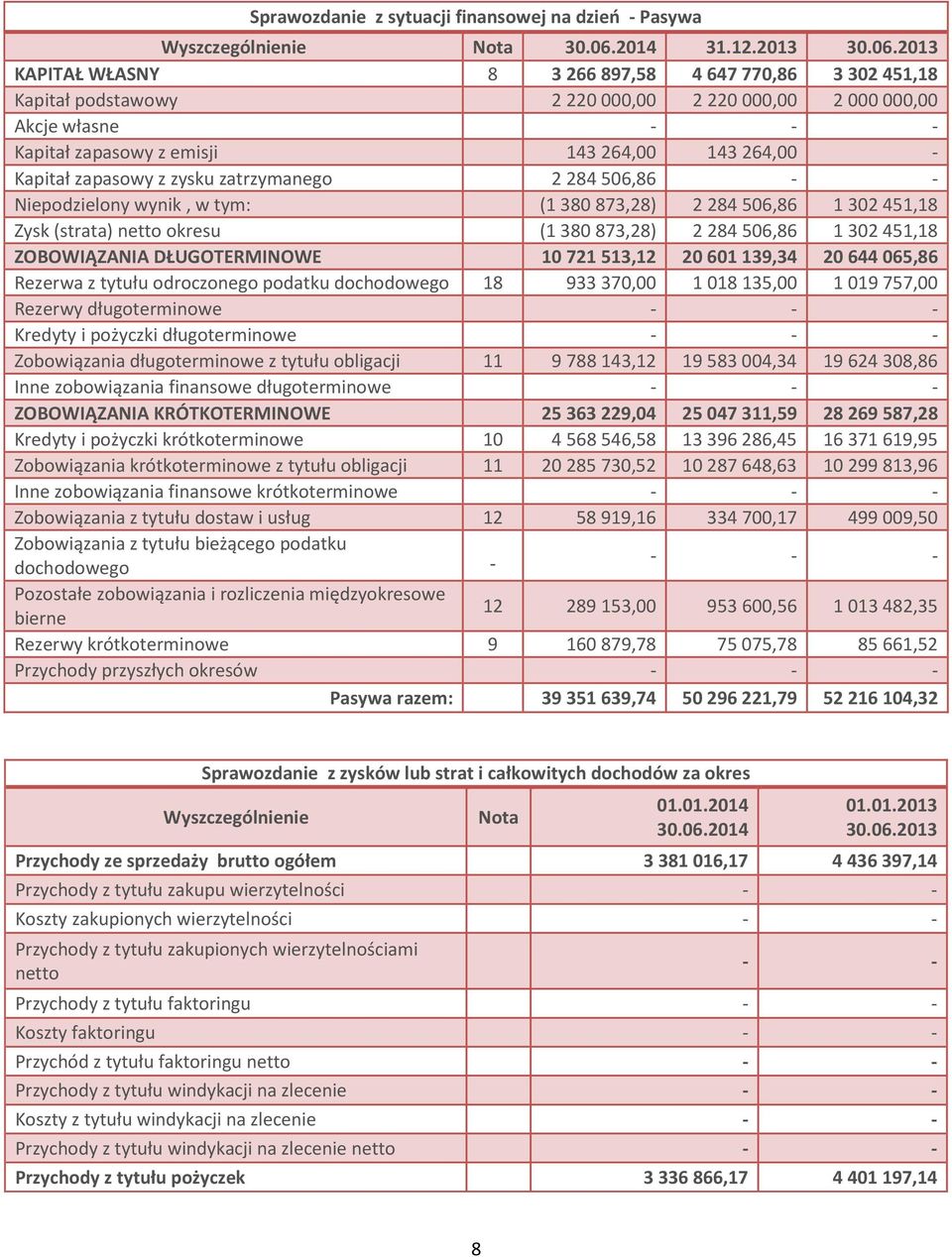 (strata) netto okresu (1 380 873,28) 2 284 506,86 1 302 451,18 ZOBOWIĄZANIA DŁUGOTERMINOWE 10 721 513,12 20 601 139,34 20 644 065,86 Rezerwa z tytułu odroczonego podatku dochodowego 18 933 370,00 1