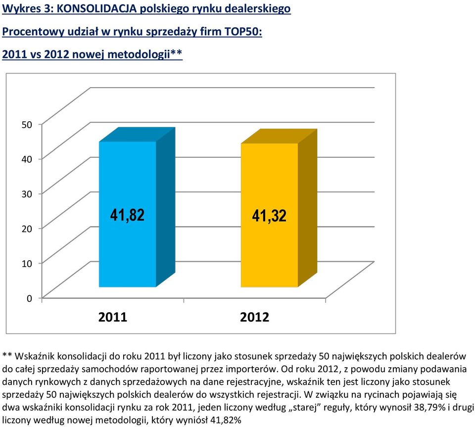 Od roku 2012, z powodu zmiany podawania danych rynkowych z danych sprzedażowych na dane rejestracyjne, wskaźnik ten jest liczony jako stosunek sprzedaży 50 największych polskich dealerów