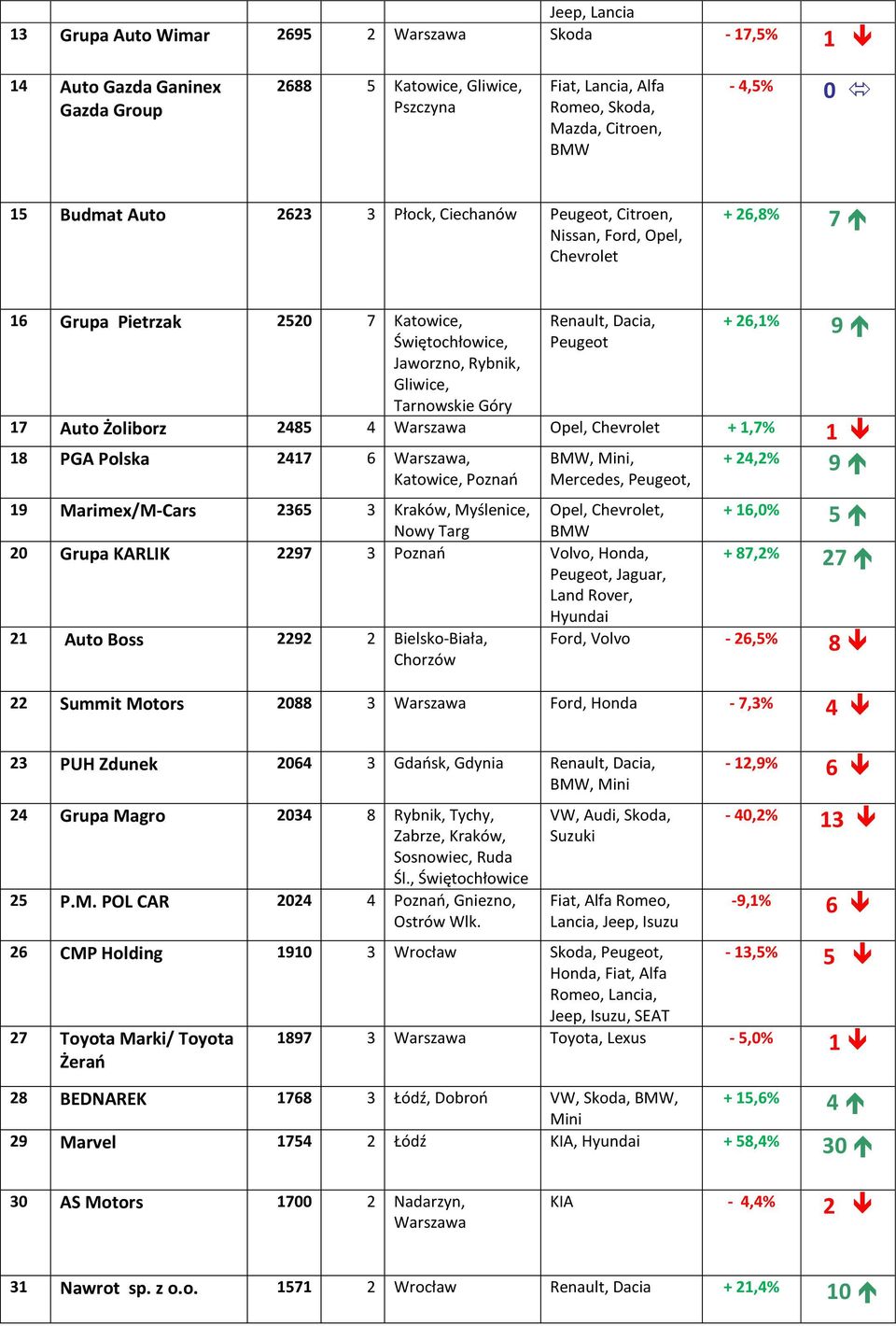 Dacia, Peugeot + 26,1% 9 17 Auto Żoliborz 2485 4 Warszawa Opel, Chevrolet + 1,7% 1 + 24,2% 9 18 PGA Polska 2417 6 Warszawa, Katowice, Poznań BMW, Mini, Mercedes, Peugeot, 19 Marimex/M-Cars 2365 3