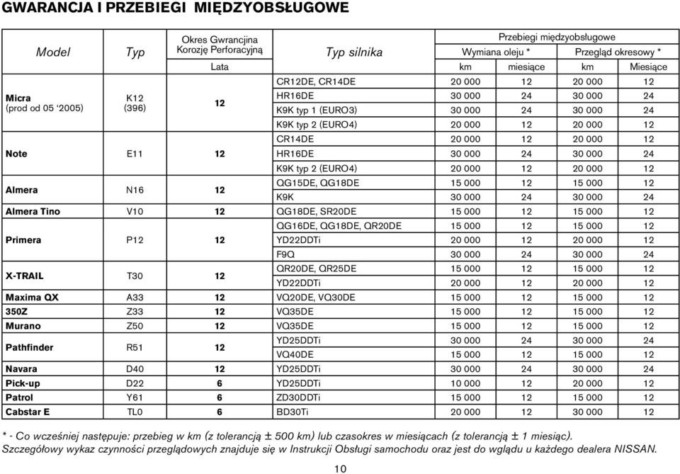 12 HR16DE 30 000 24 30 000 24 K9K typ 2 (EURO4) 20 000 12 20 000 12 QG15DE, QG18DE 15 000 12 15 000 12 Almera N16 12 K9K 30 000 24 30 000 24 Almera Tino V10 12 QG18DE, SR20DE 15 000 12 15 000 12