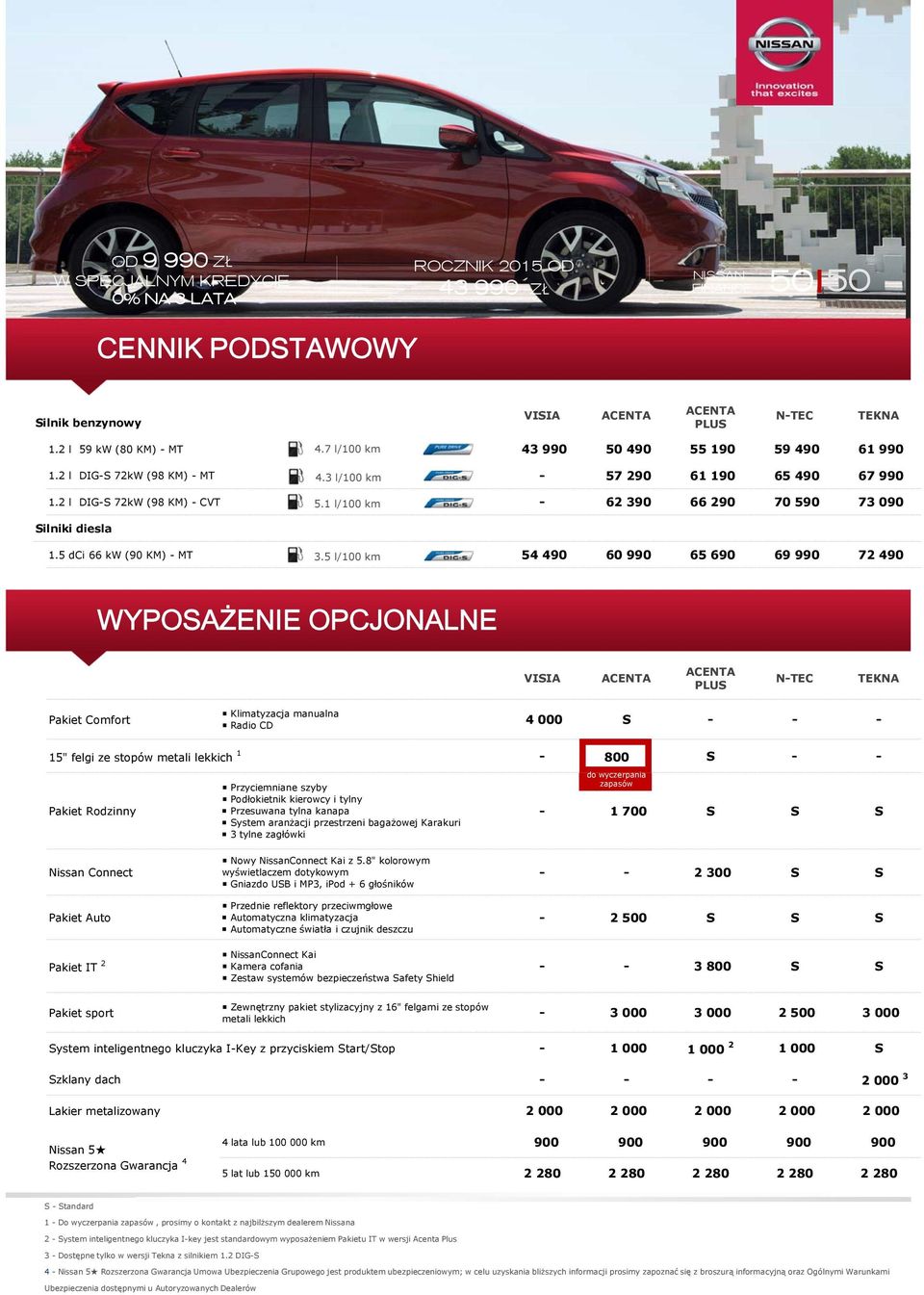 1 l/100 km - 62 390 66 290 70 590 73 090 Silniki diesla 1.5 dci 66 kw (90 KM) - MT 3.