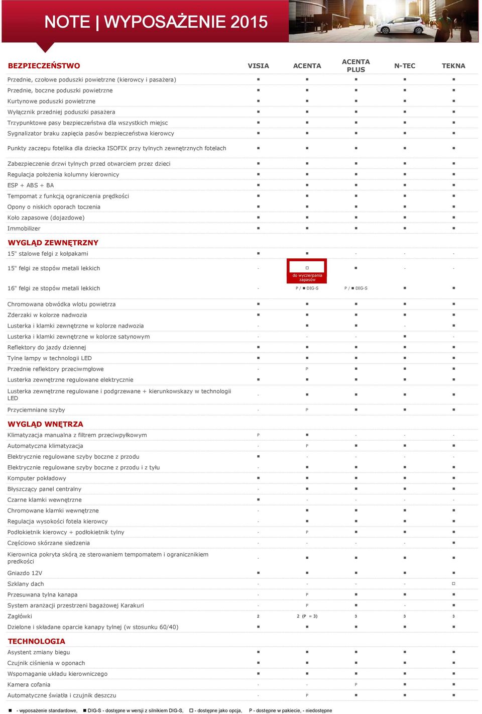 zewnętrznych fotelach Zabezpieczenie drzwi tylnych przed otwarciem przez dzieci Regulacja położenia kolumny kierownicy ESP + ABS + BA Tempomat z funkcją ograniczenia prędkości Opony o niskich oporach