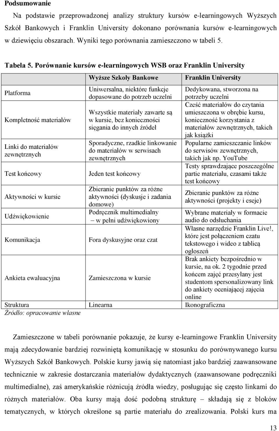 Porównanie kursów e-learningowych WSB oraz Franklin University Platforma Kompletność materiałów Linki do materiałów zewnętrznych Test końcowy Aktywności w kursie Udźwiękowienie Komunikacja Ankieta