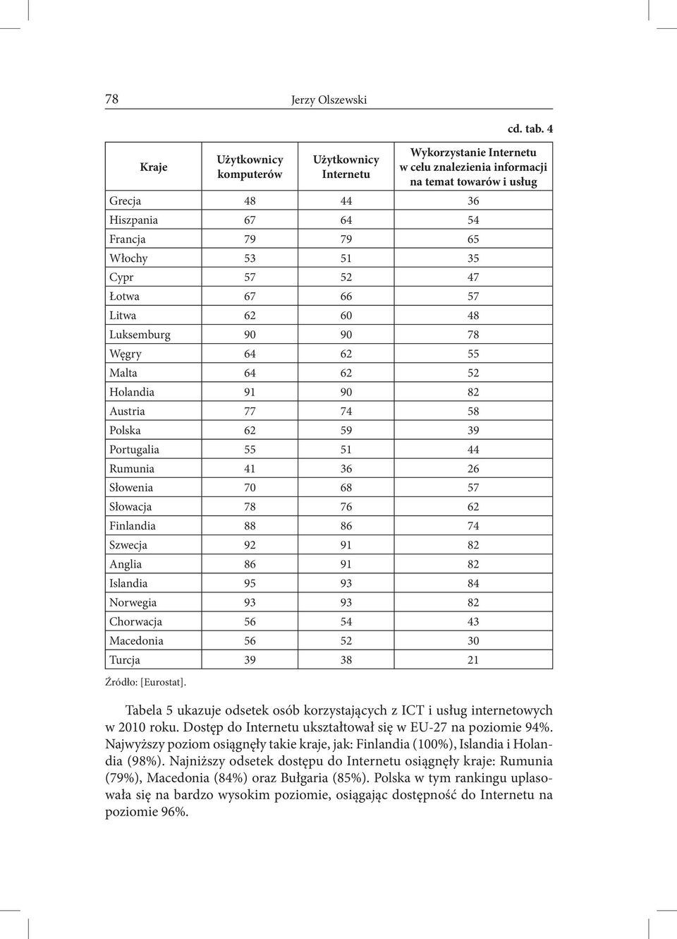 Luksemburg 90 90 78 Węgry 64 62 55 Malta 64 62 52 Holandia 91 90 82 Austria 77 74 58 Polska 62 59 39 Portugalia 55 51 44 Rumunia 41 36 26 Słowenia 70 68 57 Słowacja 78 76 62 Finlandia 88 86 74