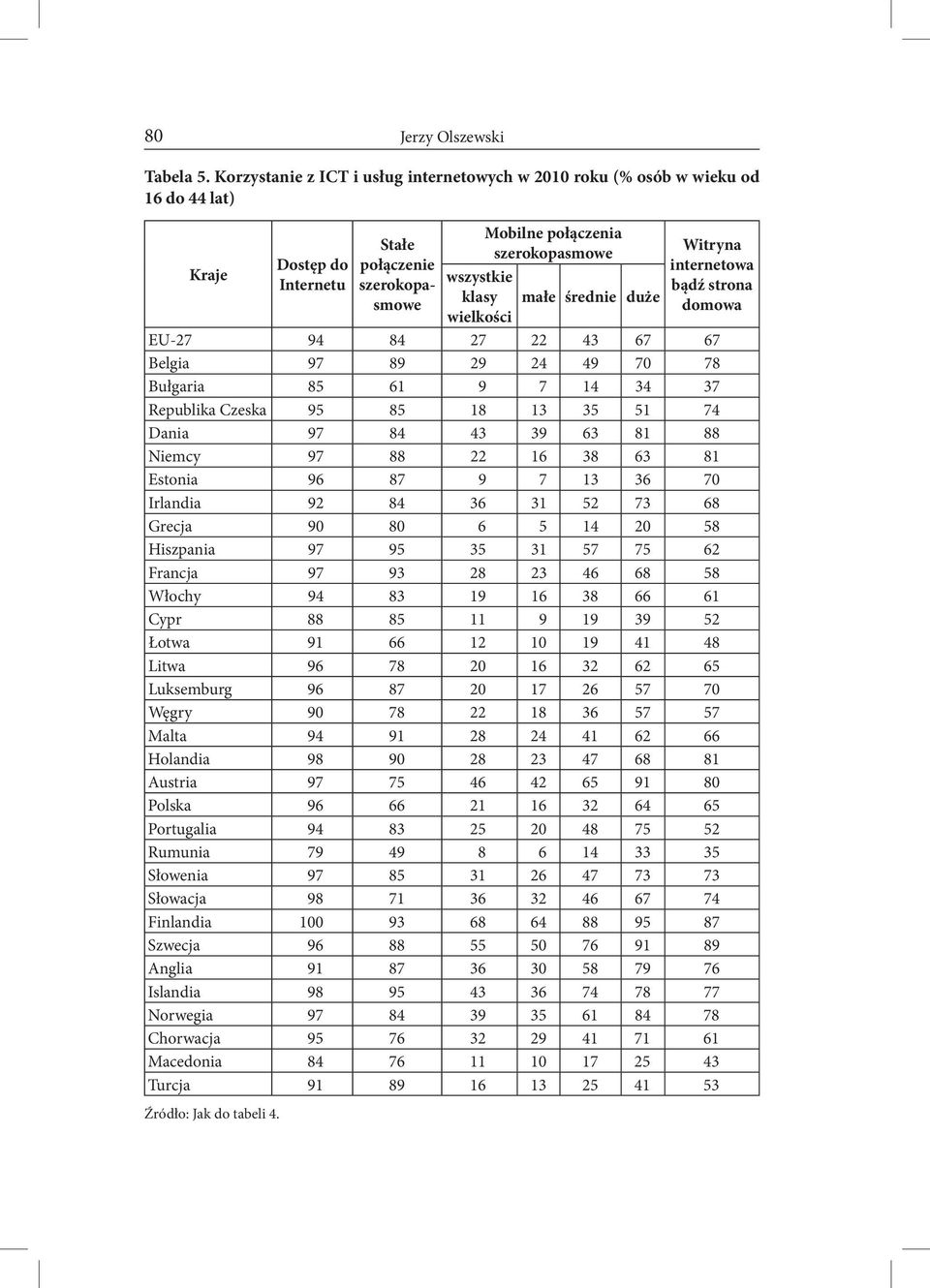 szerokopasmowe domowa bądź strona klasy małe średnie duże wielkości EU-27 94 84 27 22 43 67 67 Belgia 97 89 29 24 49 70 78 Bułgaria 85 61 9 7 14 34 37 Republika Czeska 95 85 18 13 35 51 74 Dania 97