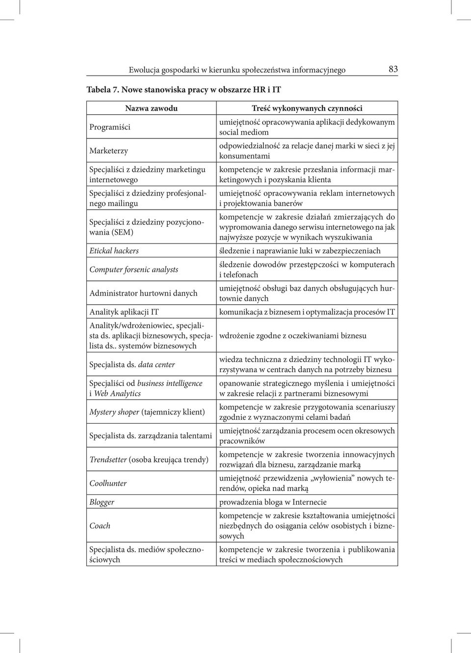 pozycjonowania (SEM) Etickal hackers Computer forsenic analysts Administrator hurtowni danych Analityk aplikacji IT Analityk/wdrożeniowiec, specjalista ds. apli kacji biznesowych, specjalista ds.