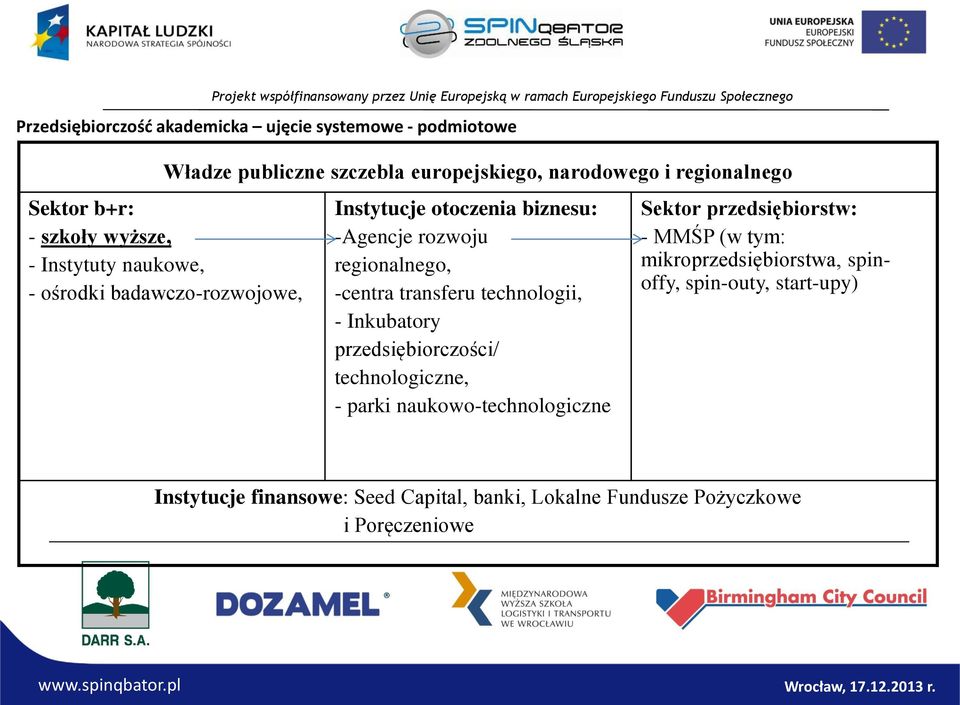 transferu technologii, - Inkubatory przedsiębiorczości/ technologiczne, - parki naukowo-technologiczne Sektor przedsiębiorstw: - MMŚP (w