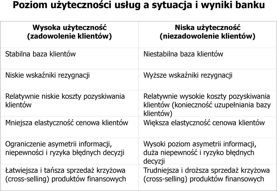 (konieczność uzupełniania bazy klientów) Większa elastyczność cenowa klientów Ograniczenie asymetrii informacji, niepewności i ryzyka błędnych decyzji Łatwiejsza i tańsza sprzedaż krzyżowa