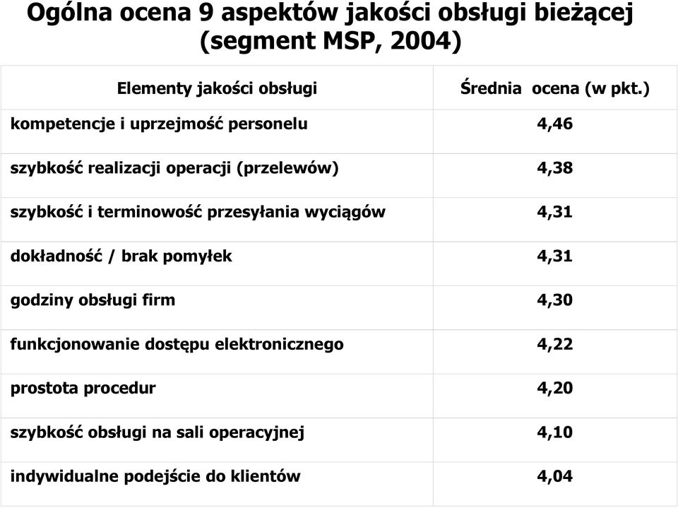 przesyłania wyciągów 4,31 dokładność / brak pomyłek 4,31 godziny obsługi firm 4,30 funkcjonowanie dostępu