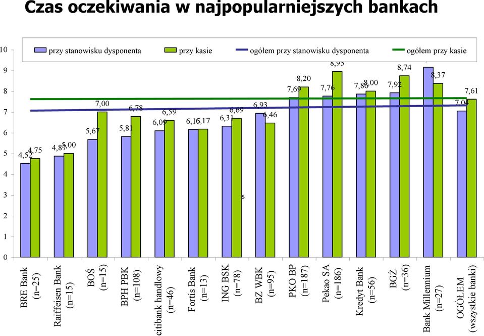 najpopularniejszych bankach 10 9 8 7 6 5 4 3 2 1 0 4,75 4,52 przy stanowisku dysponenta przy kasie ogółem przy stanowisku dysponenta