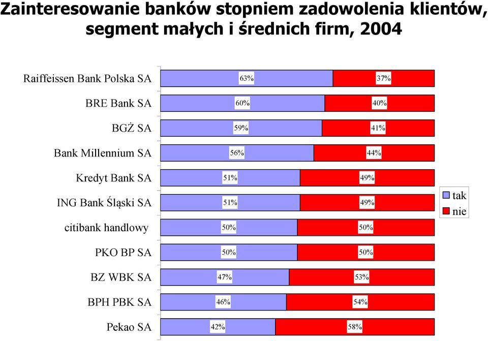 Millennium SA 56% 44% Kredyt Bank SA 51% 49% ING Bank Śląski SA citibank handlowy 51%