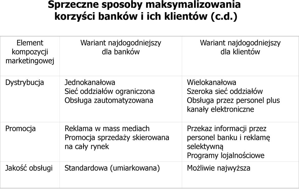 oddziałów ograniczona Obsługa zautomatyzowana Wielokanałowa Szeroka sieć oddziałów Obsługa przez personel plus kanały elektroniczne