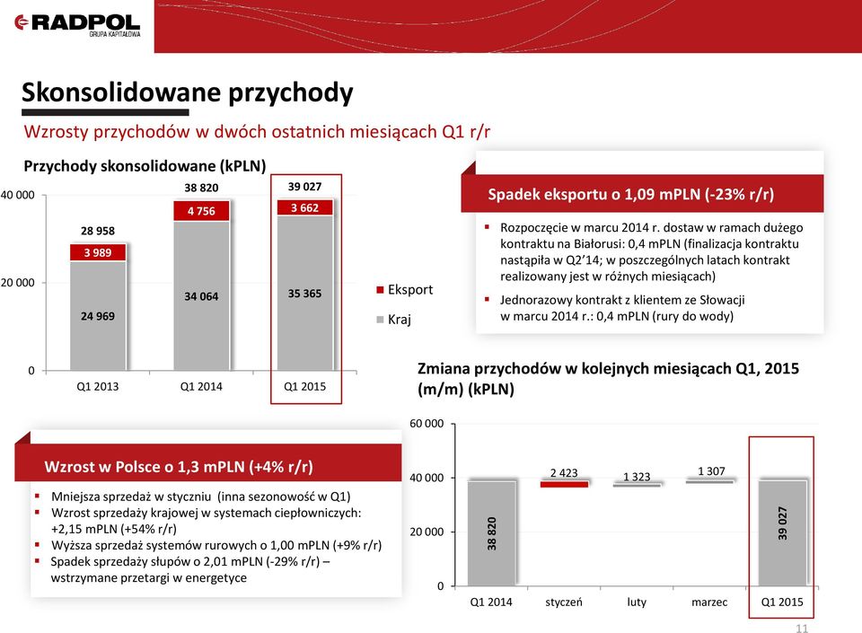 dostaw w ramach dużego kontraktu na Białorusi: 0,4 mpln (finalizacja kontraktu nastąpiła w Q2 14; w poszczególnych latach kontrakt realizowany jest w różnych miesiącach) Jednorazowy kontrakt z