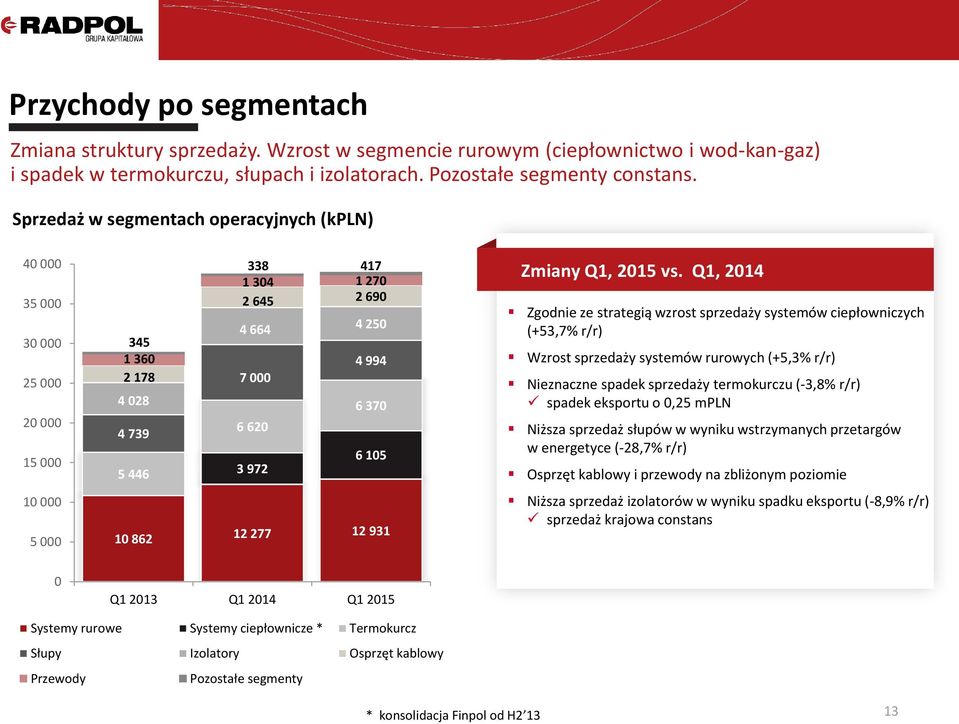 Zmiany Q1, 2015 vs.