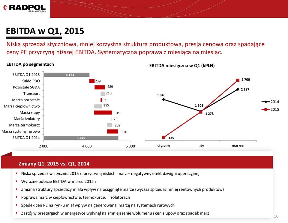 rurowe EBITDA Q1 2014 4 113 5 445 239 489 210 62 355 819 23 209 520 1 840 135 1 308 1 278 2 700 2 297 2014 2015 2 000 4 000 6 000 styczeń luty marzec Zmiany Q1, 2015 vs.