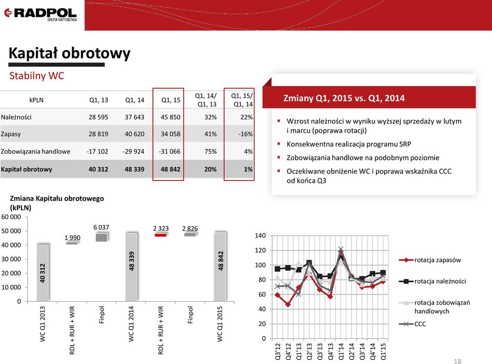 obrotowy 40 312 48 339 48 842 20% 1% Zmiany Q1, 2015 vs.