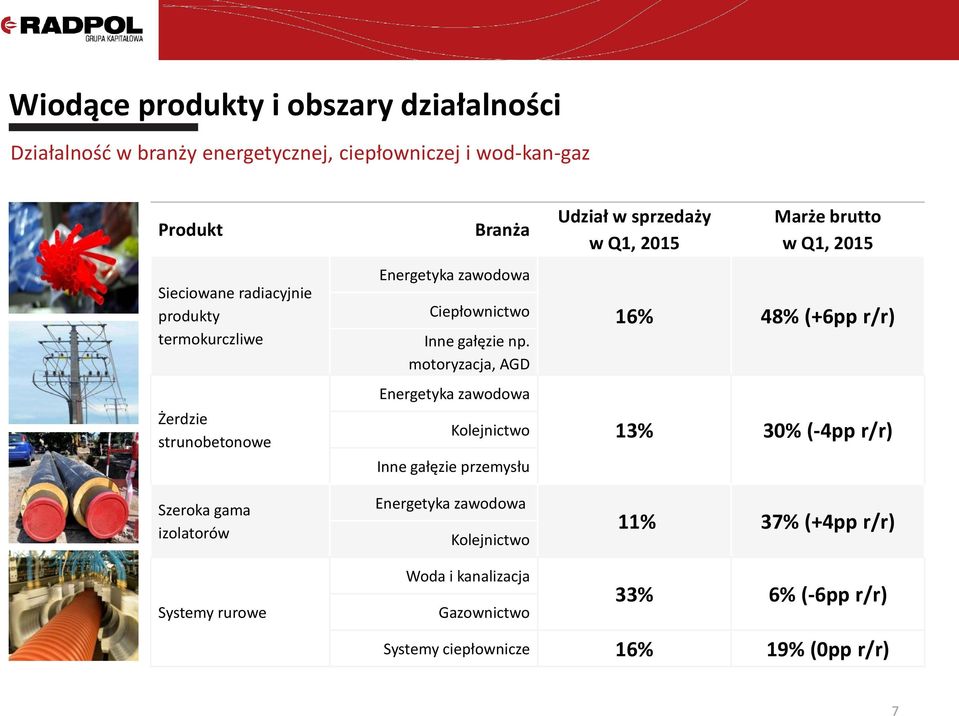 motoryzacja, AGD Energetyka zawodowa Kolejnictwo Inne gałęzie przemysłu Energetyka zawodowa Kolejnictwo Udział w sprzedaży w Q1, 2015 Marże