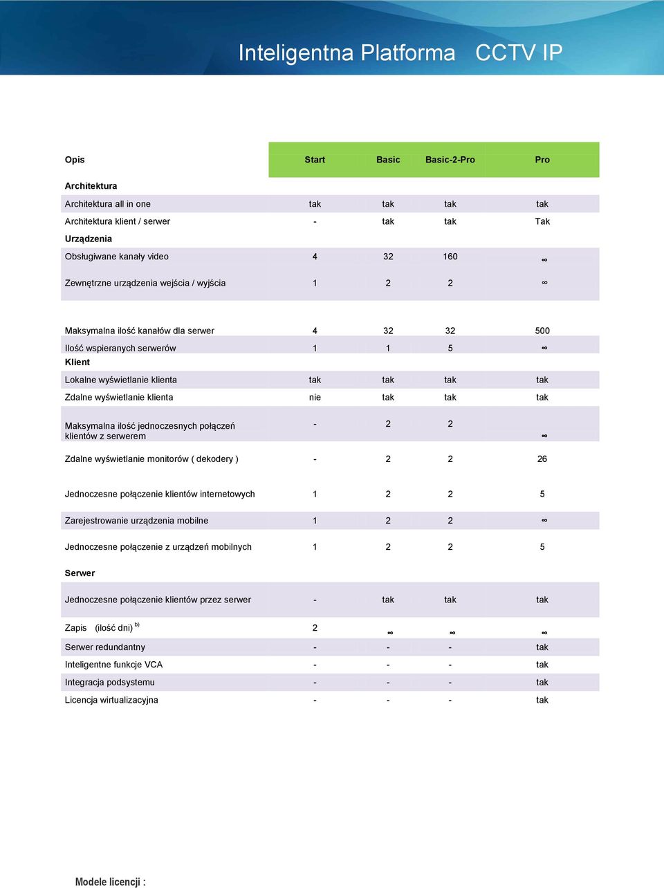 tak Maksymalna ilość jednoczesnych połączeń klientów z serwerem - 2 2 Zdalne wyświetlanie monitorów ( dekodery ) - 2 2 26 Jednoczesne połączenie klientów internetowych 1 2 2 5 Zarejestrowanie
