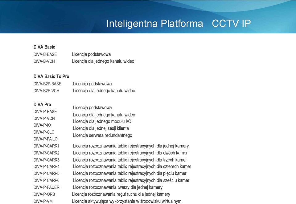 jednego kanału wideo Licencja dla jednego modułu I/O Licencja dla jednej sesji klienta Licencja serwera redundantnego Licencja rozpoznawania tablic rejestracyjnych dla jednej kamery Licencja