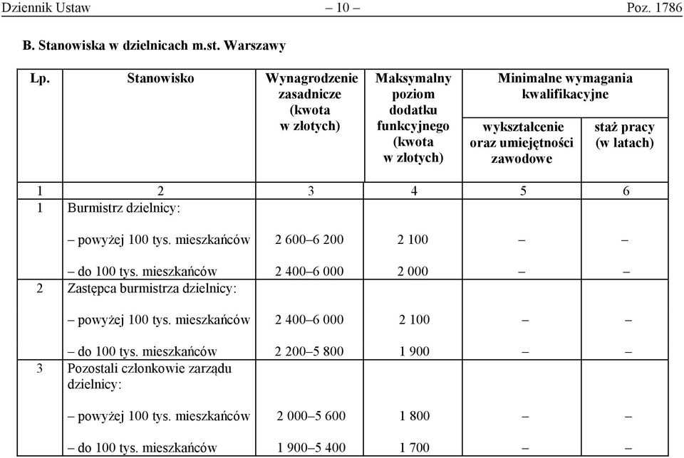 oraz umiejętności zawodowe staż pracy (w latach) 6 1 Burmistrz dzielnicy: powyżej 100 tys. mieszkańców 2 600 6 200 2 100 do 100 tys.