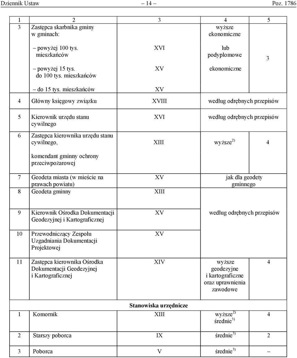 mieszkańców XV 4 Główny księgowy związku XVIII 5 Kierownik urzędu stanu cywilnego XVI 6 Zastępca kierownika urzędu stanu cywilnego, XIII wyższe 2) 4 komendant gminny ochrony przeciwpożarowej 7