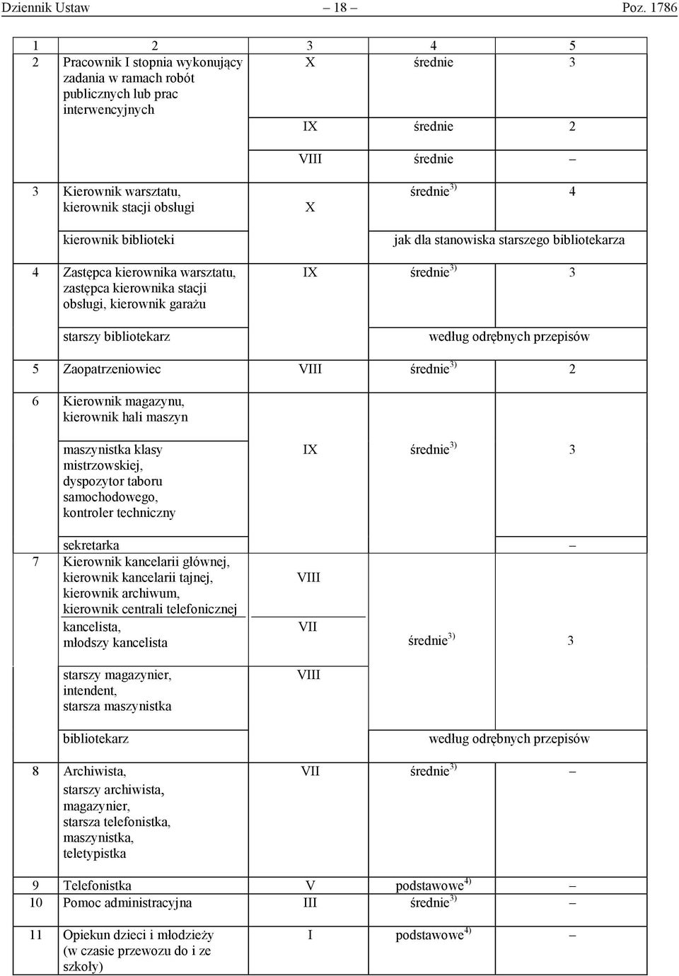 biblioteki X średnie 3) 4 jak dla stanowiska starszego bibliotekarza 4 Zastępca kierownika warsztatu, zastępca kierownika stacji obsługi, kierownik garażu starszy bibliotekarz IX średnie 3) 3 5