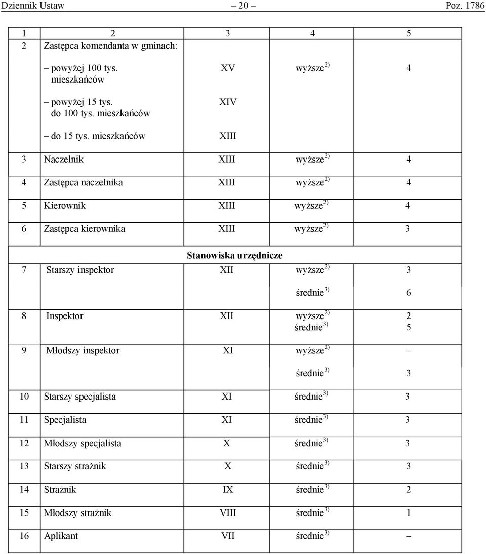 Starszy inspektor XII wyższe 2) 3 średnie 3) 6 8 Inspektor XII wyższe 2) 2 średnie 3) 5 9 Młodszy inspektor XI wyższe 2) średnie 3) 3 10 Starszy specjalista XI średnie 3) 3 11