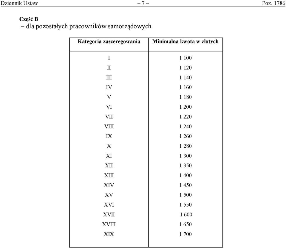 zaszeregowania Minimalna kwota w złotych I II III IV V VI VII VIII IX X XI