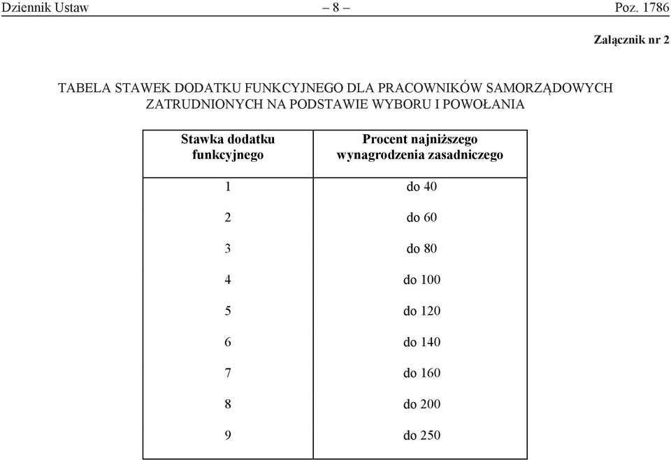 STAWEK ZATRUDNIONYCH DODATKU FUNKCYJNEGO NA PODSTAWIE DLA WYBORU PRACOWNIKÓW I POWOŁANIA SAMORZĄDOWYCH