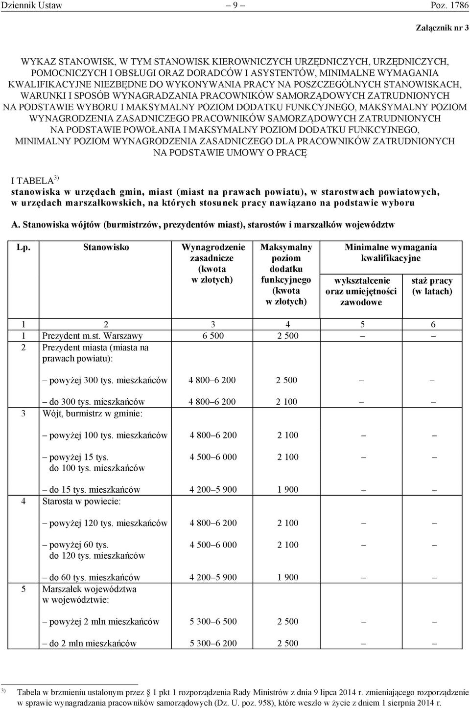 WYKAZ STANOWISK, NIEZBĘDNE W TYM DO WYKONYWANIA STANOWISK KIEROWNICZYCH PRACY NA URZĘDNICZYCH, POSZCZEGÓLNYCH URZĘDNICZYCH, STANOWISKACH, POMOCNICZYCH I OBSŁUGI ORAZ DORADCÓW I ASYSTENTÓW, MINIMALNE