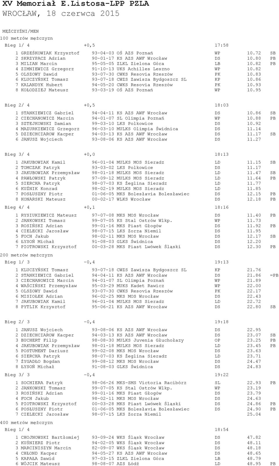 82 5 OLSZOWY Dawid 93-07-30 CWKS Resovia Rzeszów PK 10.83 6 KLUCZYŃSKI Tomasz 93-07-18 CWZS Zawisza Bydgoszcz SL KP 10.86 7 KALANDYK Hubert 94-05-20 CWKS Resovia Rzeszów PK 10.
