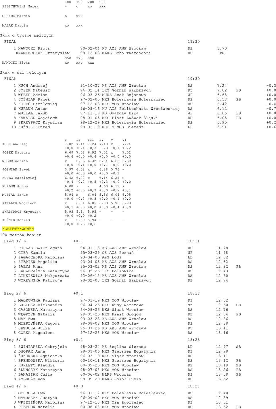 24-0,3 2 JOPEK Mateusz 96-02-14 LKS Górnik Wałbrzych DS 7.02 PB +0,0 3 WEBER Adrian 96-03-26 MUKS Szok Bojanowo WP 6.68 +0,0 4 JÓŹWIAK Paweł 97-02-05 MKS Bolesłavia Bolesławiec DS 6.