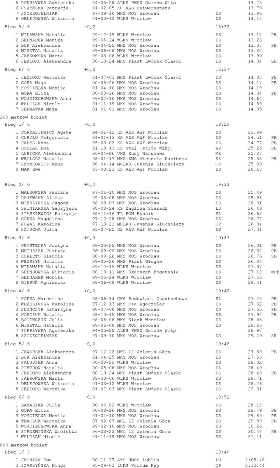 23 3 BUK Aleksandra 01-04-25 MKS MOS Wrocław DS 13.37 PB 4 MISZTAL Natalia 99-06-08 MKS MOS Wrocław DS 13.88 5 JABKOWSKA Marta 99-03-06 WLKS Wrocław DS 13.