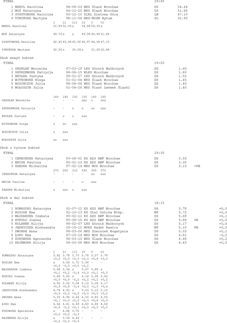 10 TYMIŃSKA Martyna 32.90 x 30.04 x 31.28 32.84 Skok wzwyż kobiet FINAŁ 19:20 1 GRZELAK Weronika 97-03-19 LKS Górnik Wałbrzych DS 1.60 2 SKÓRZEWSKA Patrycja 96-06-15 WLKS Wrocław DS 1.