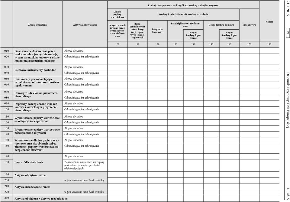 regulowanym Odpowiadające im zobowiązania 070 Umowy z udzielonym przyrzeczeniem Aktywa obciążone 080 odkupu Odpowiadające im zobowiązania 090 Depozyty zabezpieczone inne niż Aktywa obciążone 100