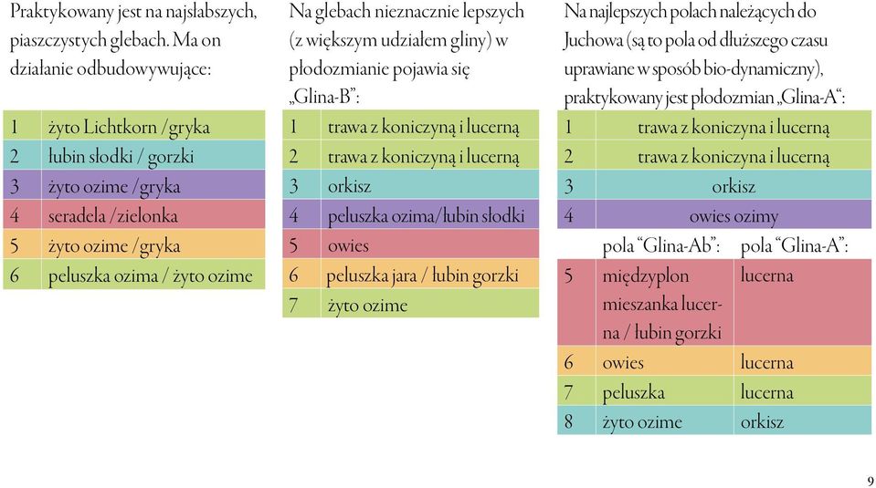 lepszych (z większym udziałem gliny) w płodozmianie pojawia się Glina-B : 1 trawa z koniczyną i lucerną 2 trawa z koniczyną i lucerną 3 orkisz 4 peluszka ozima/łubin słodki 5 owies 6 peluszka jara /