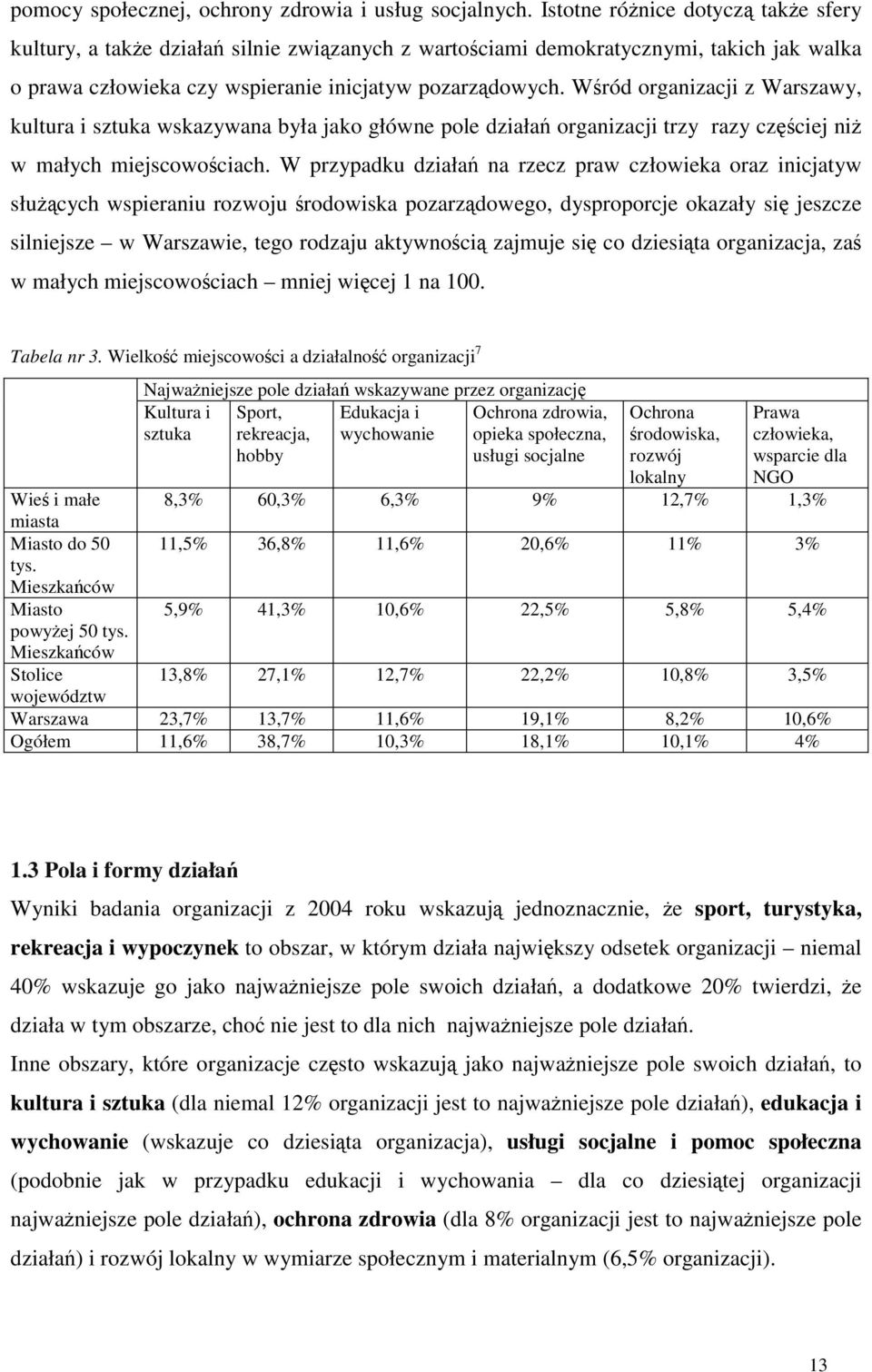 Wśród organizacji z Warszawy, kultura i sztuka wskazywana była jako główne pole działań organizacji trzy razy częściej niż w małych miejscowościach.