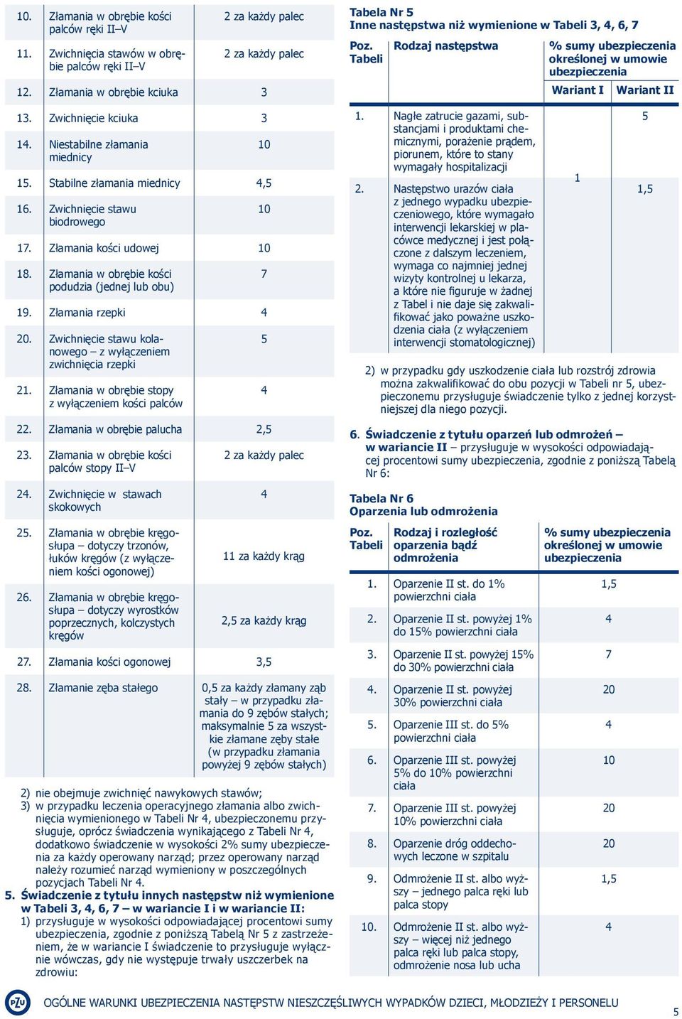 Złamania rzepki 20. Zwichnięcie stawu kolanowego z wyłączeniem zwichnięcia rzepki 21. Złamania w obrębie stopy z wyłączeniem kości palców 22. Złamania w obrębie palucha 2,5 23.