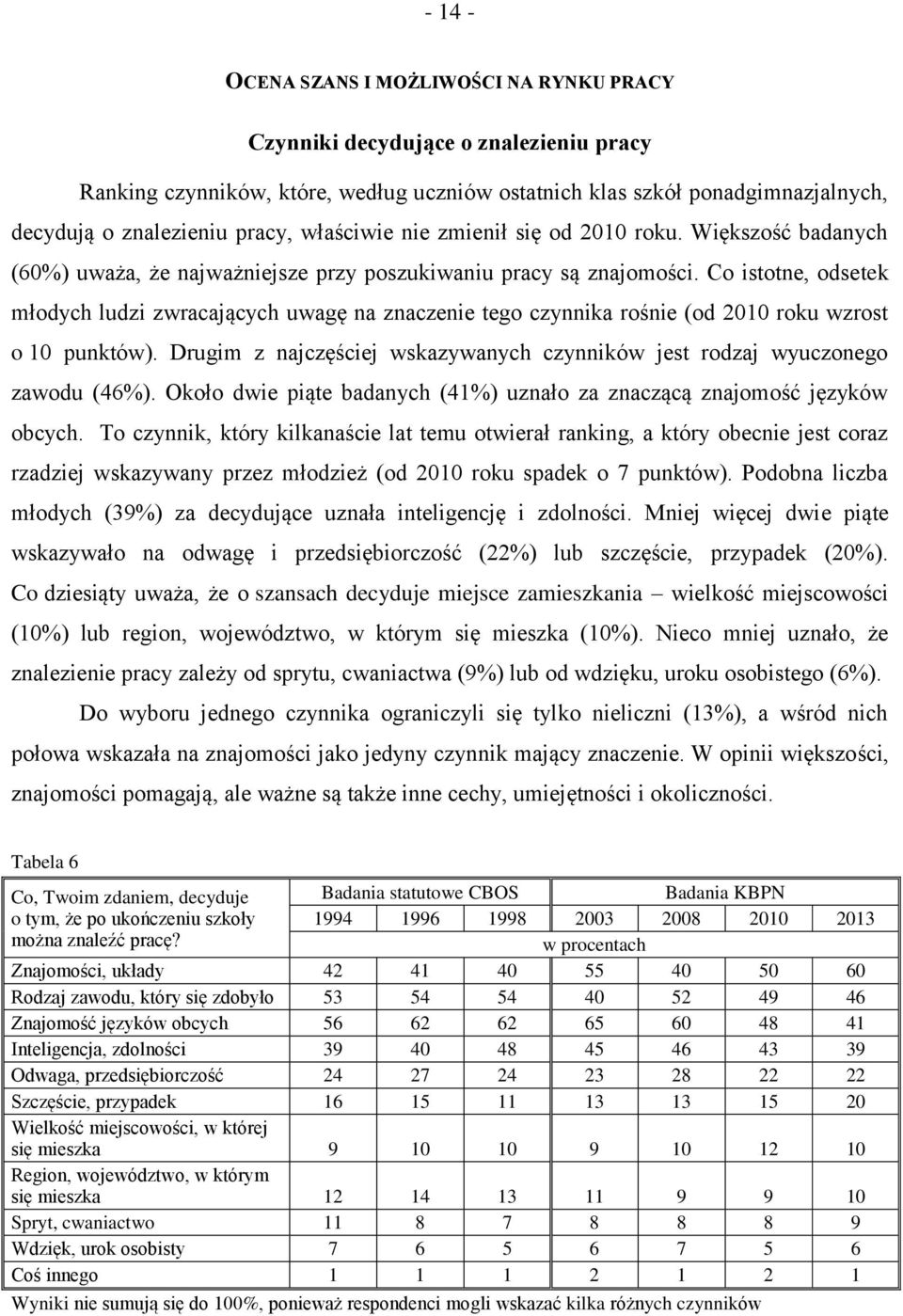 Co istotne, odsetek młodych ludzi zwracających uwagę na znaczenie tego czynnika rośnie (od 2010 roku wzrost o 10 punktów).