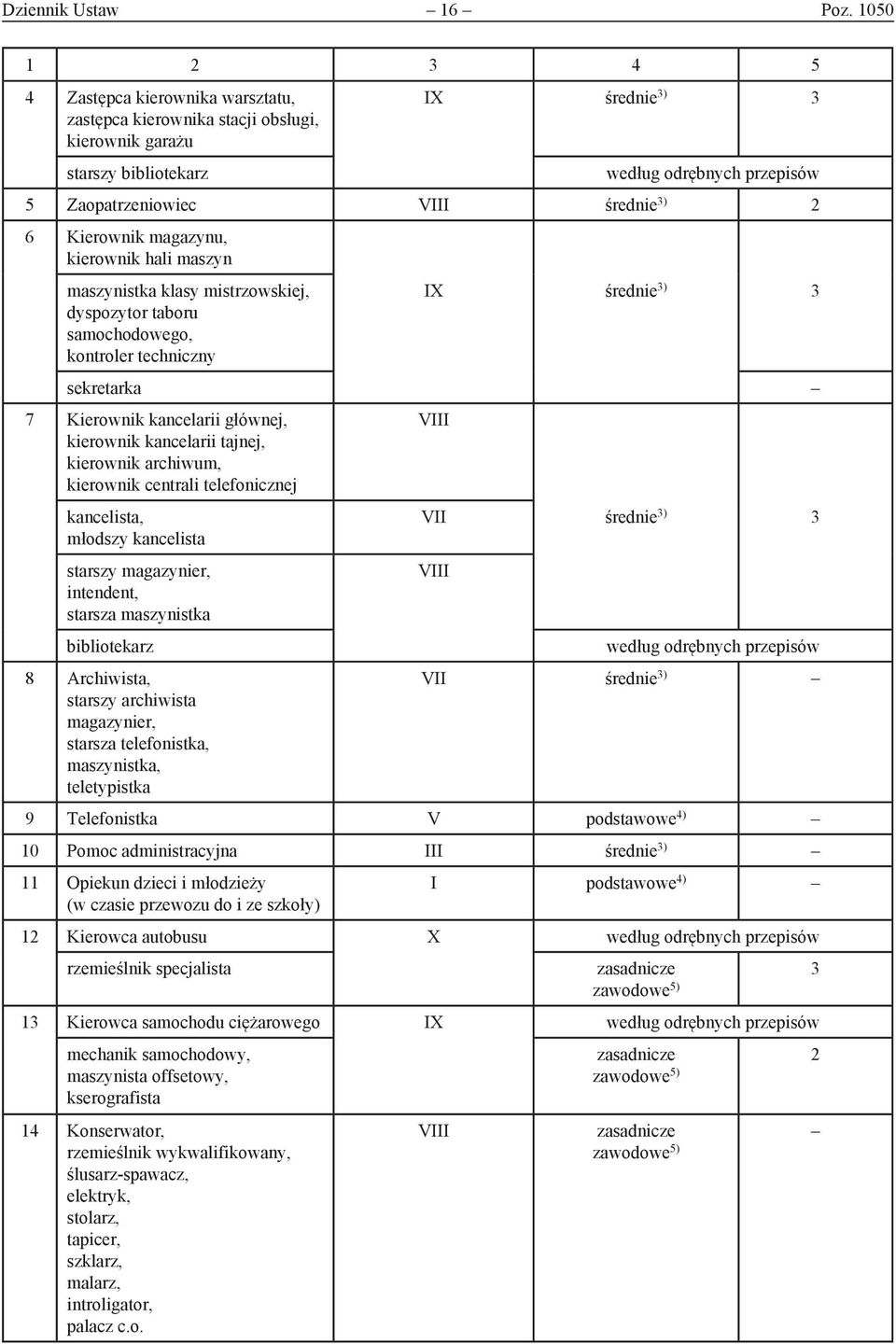 maszyn maszynistka klasy mistrzowskiej, dyspozytor taboru samochodowego, kontroler techniczny IX średnie ) sekretarka 7 Kierownik kancelarii głównej, kierownik kancelarii tajnej, kierownik archiwum,