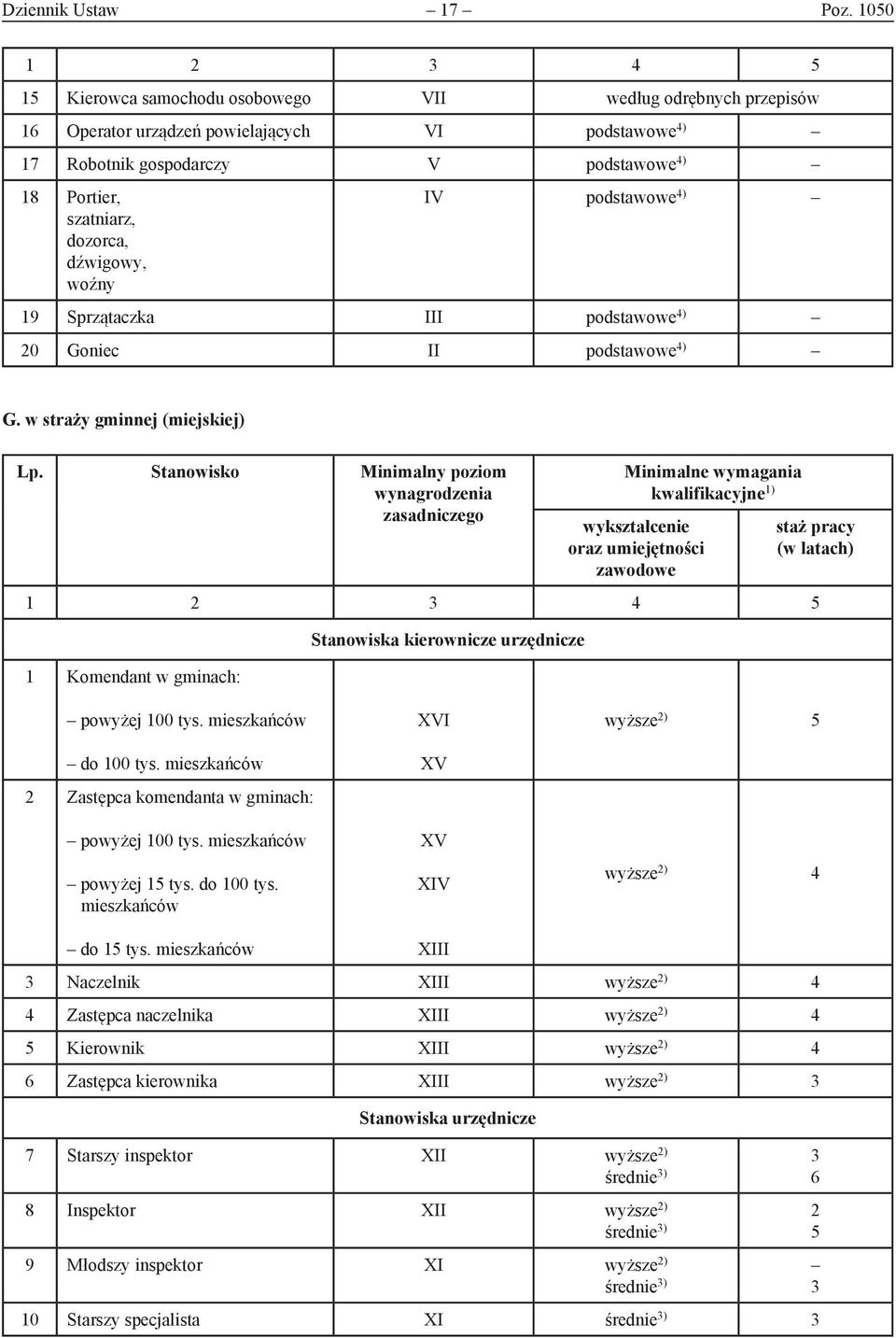 19 Sprzątaczka III podstawowe 4) 20 Goniec II podstawowe 4) G. w straży gminnej (miejskiej) Lp.