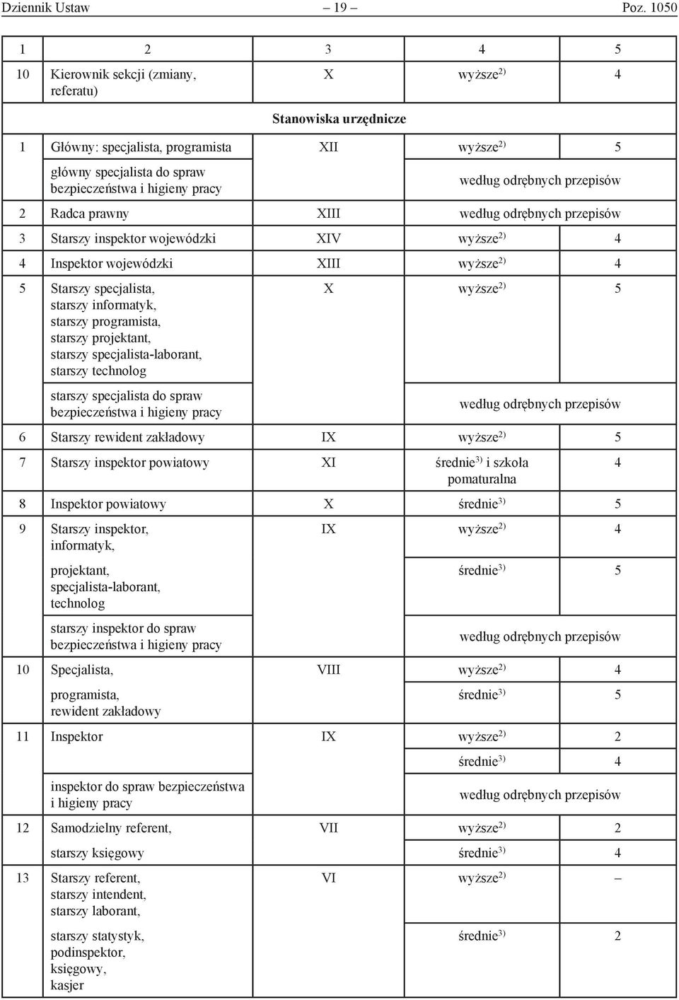 prawny XIII Starszy inspektor wojewódzki XIV wyższe 2) 4 4 Inspektor wojewódzki XIII wyższe 2) 4 5 Starszy specjalista, starszy informatyk, starszy programista, starszy projektant, starszy