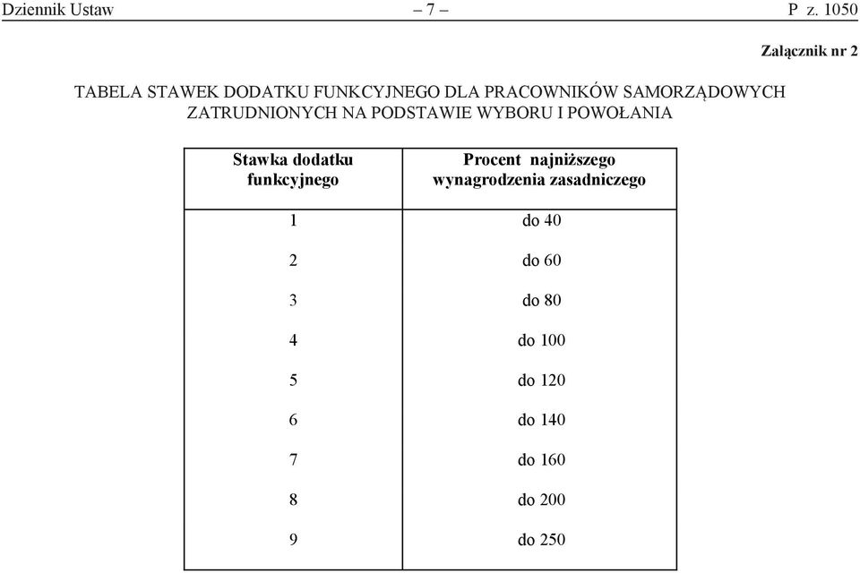 ZATRUDNIONYCH NA PODSTAWIE WYBORU I POWOŁANIA Załącznik nr 2 Stawka dodatku