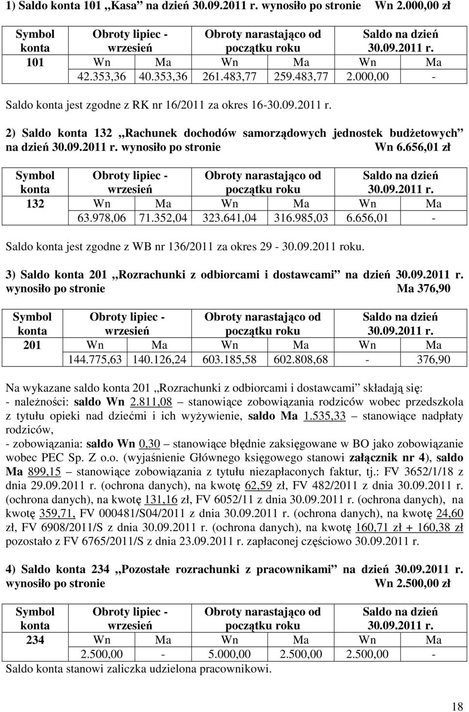 656,01 zł Obroty lipiec - wrzesień Obroty narastająco od 30.09.2011 r. 132 Wn Ma Wn Ma Wn Ma 63.978,06 71.352,04 323.641,04 316.985,03 6.656,01 - Saldo jest zgodne z WB nr 136/2011 za okres 29-30.09.2011 roku.