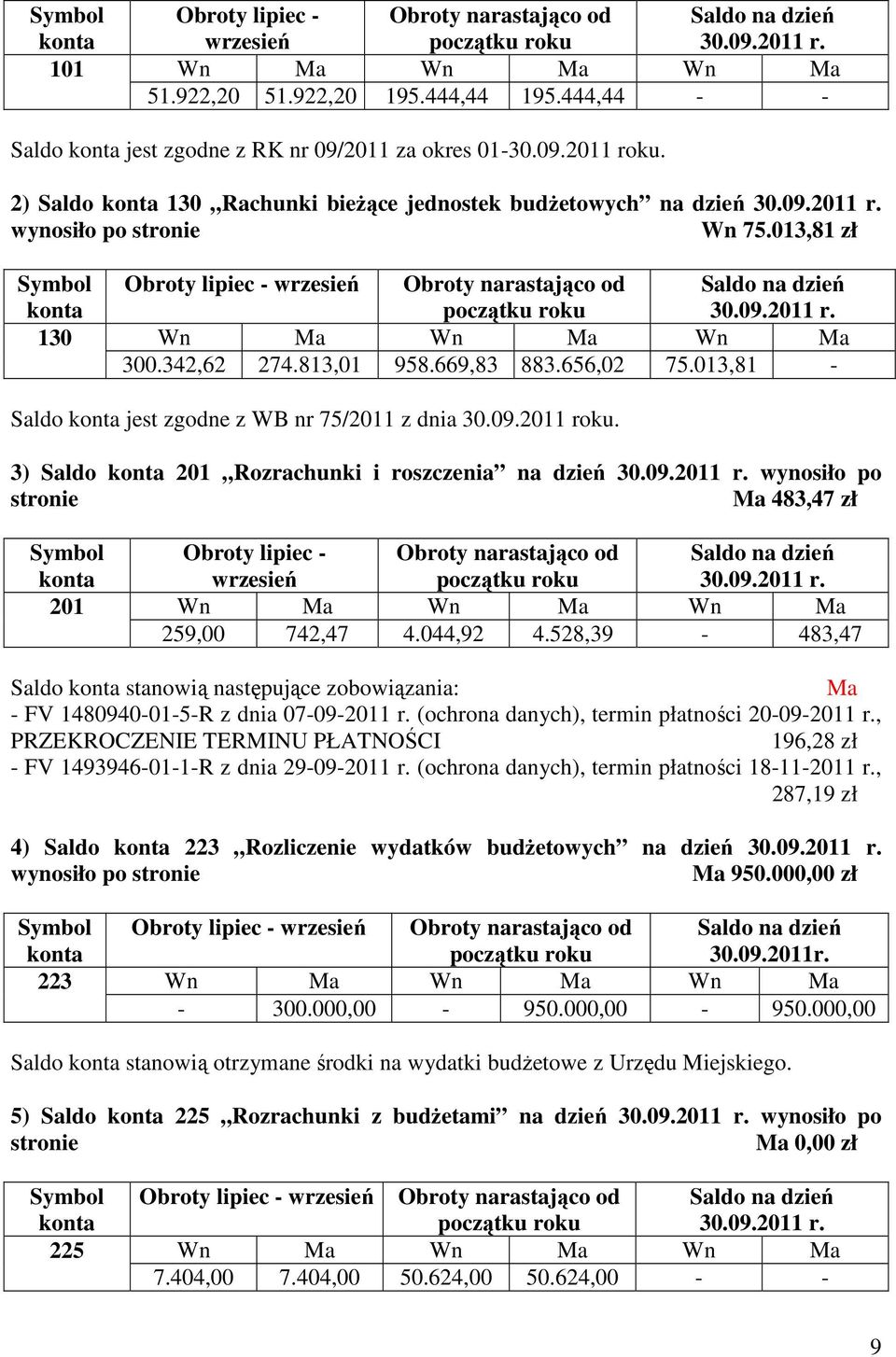 342,62 274.813,01 958.669,83 883.656,02 75.013,81 - Saldo jest zgodne z WB nr 75/2011 z dnia 30.09.2011 roku. 3) Saldo 201 Rozrachunki i roszczenia na dzień 30.09.2011 r. wynosiło po stronie Ma 483,47 zł Obroty lipiec - wrzesień Obroty narastająco od 30.