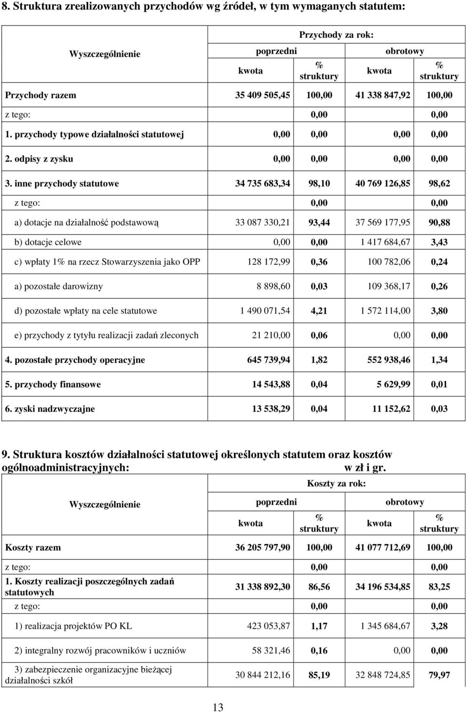 inne przychody statutowe 34 735 683,34 98,10 40 769 126,85 98,62 0,00 0,00 a) dotacje na działalność podstawową 33 087 330,21 93,44 37 569 177,95 90,88 b) dotacje celowe 0,00 0,00 1 417 684,67 3,43