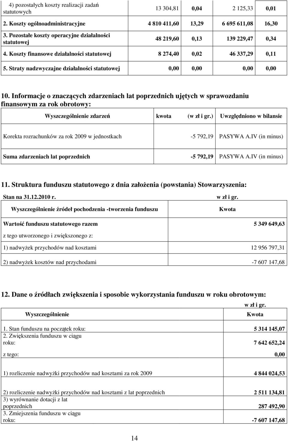 Straty nadzwyczajne działalności statutowej 0,00 0,00 0,00 0,00 10.